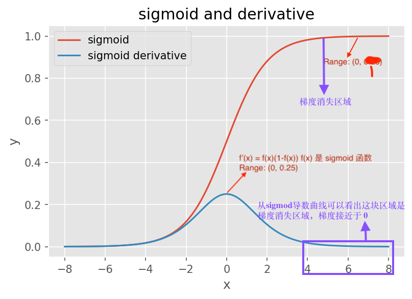 sigmoid 函数及其导数图像