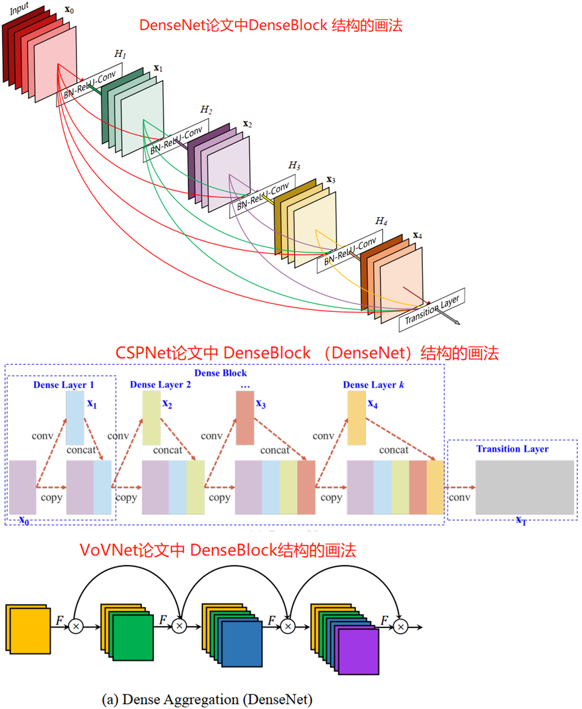 3种DenseNet结构画法