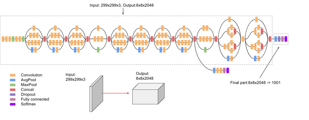 inceptionv3 model