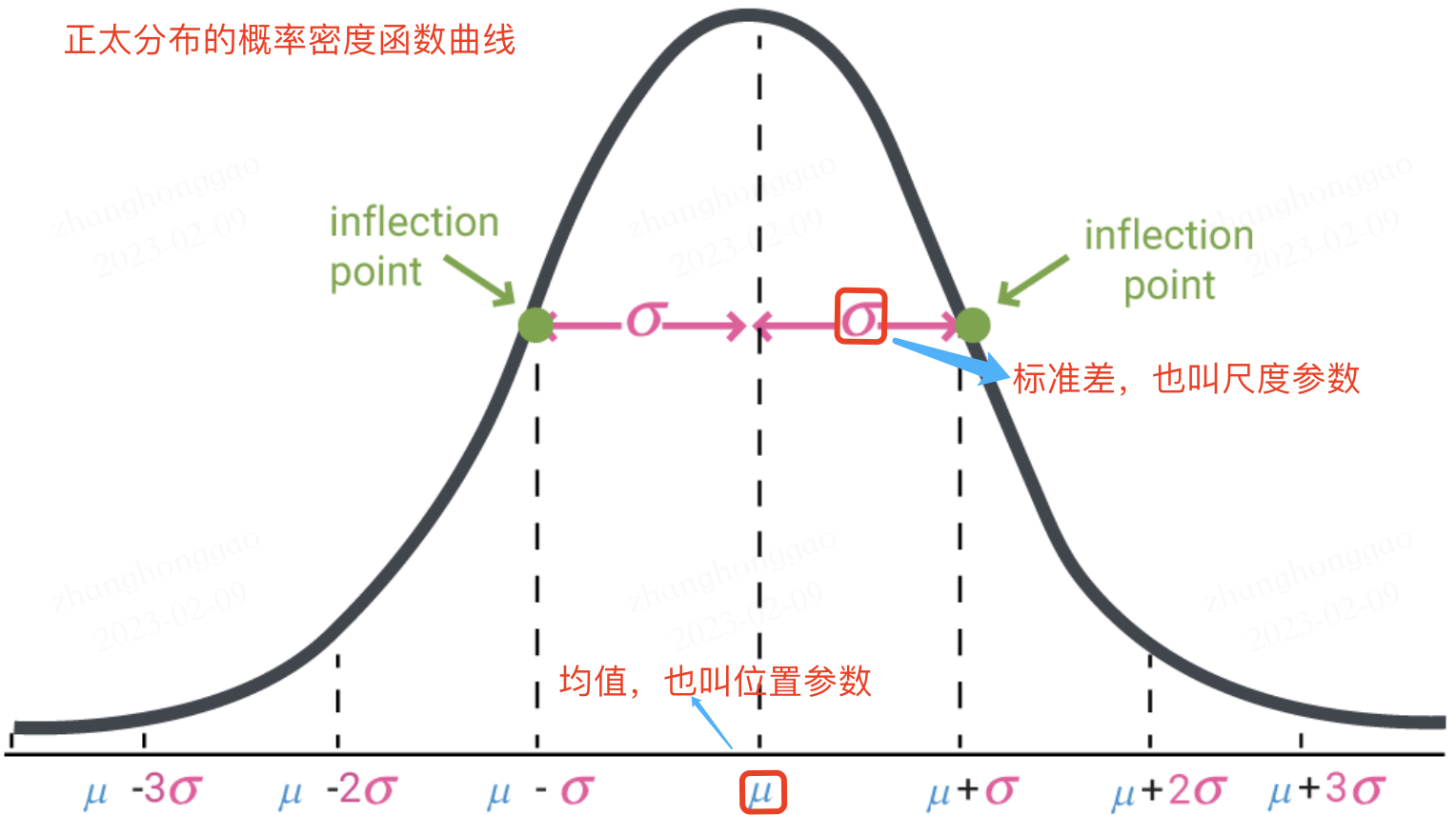 正态分布概率密度函数曲线