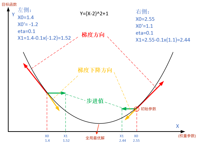 梯度下降的步骤