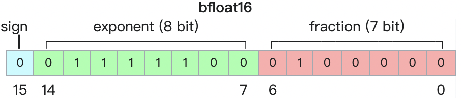 bfloat16 的格式