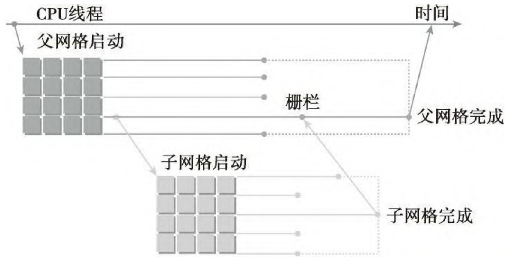 父网格和子网格