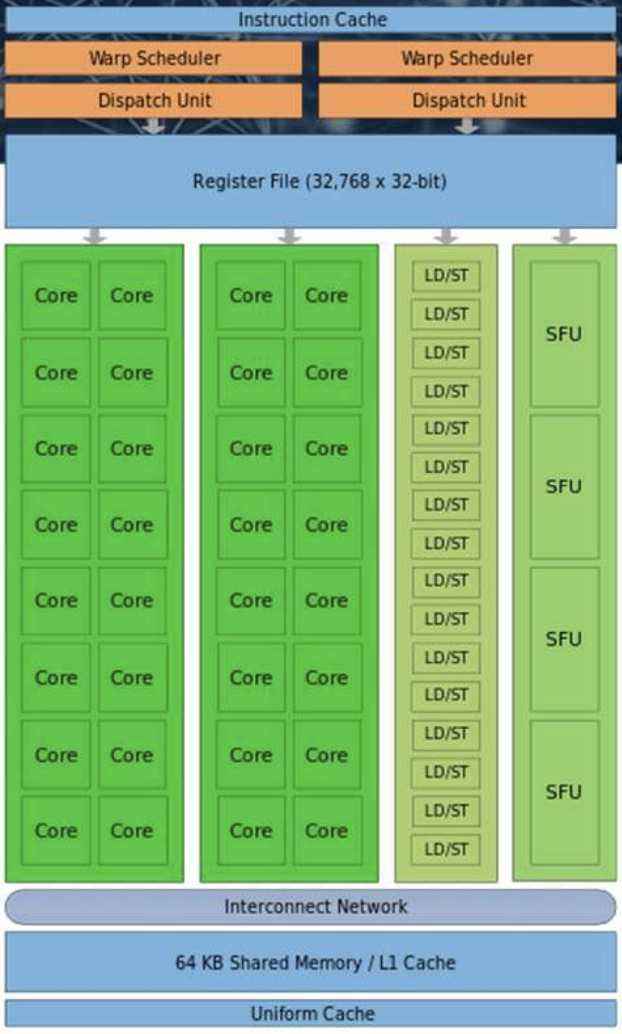 SM 完整结构