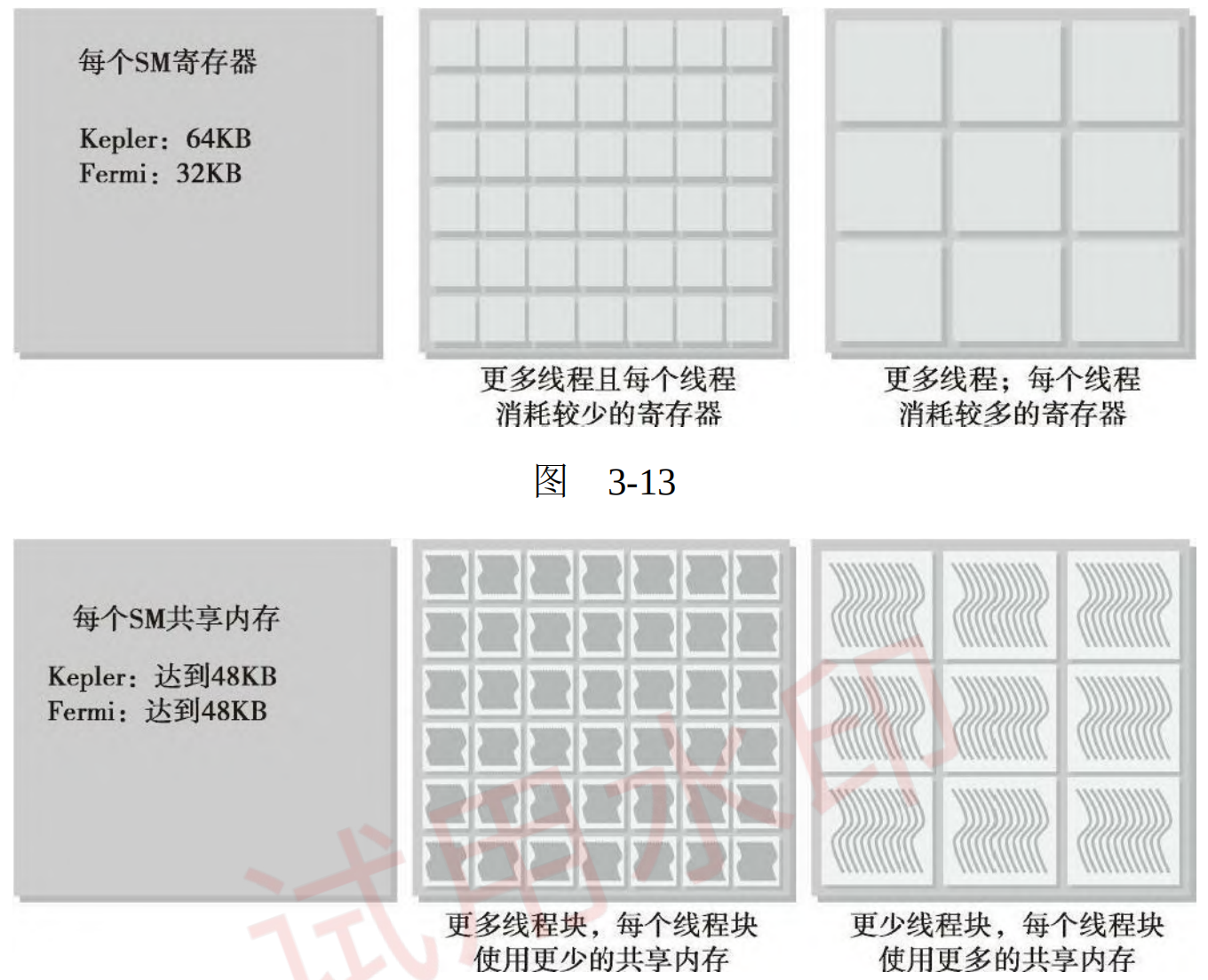 线程束和寄存器数量的关系