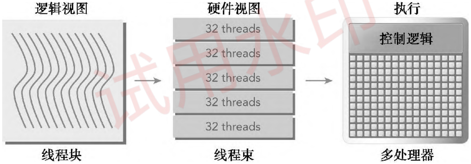 逻辑和物理视图