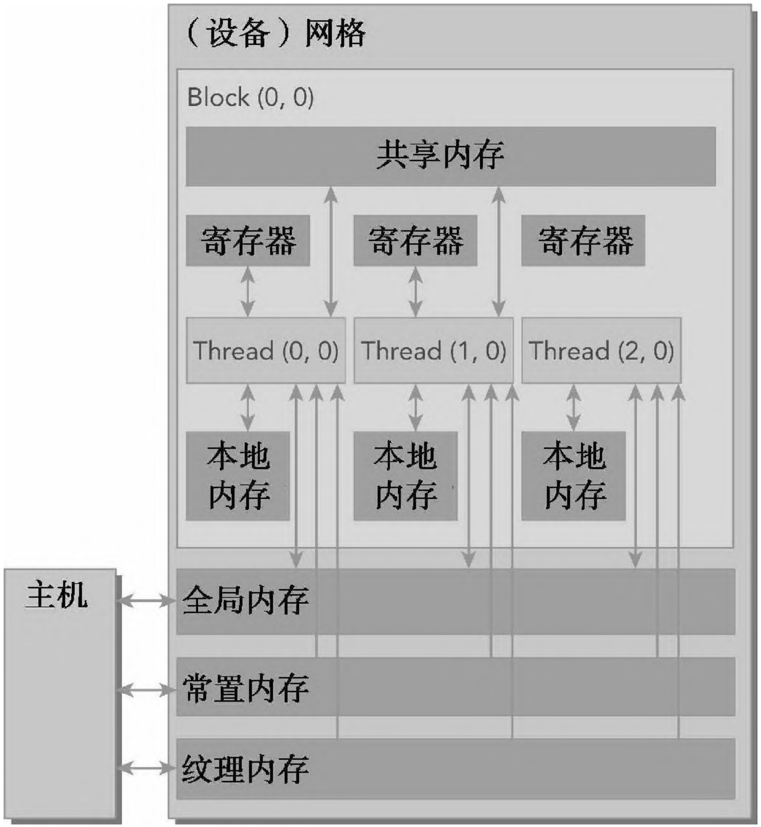 GPU内存空间的层次结构