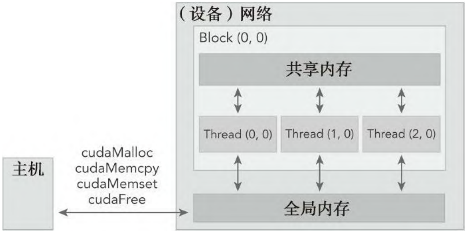 cuda 内存层次