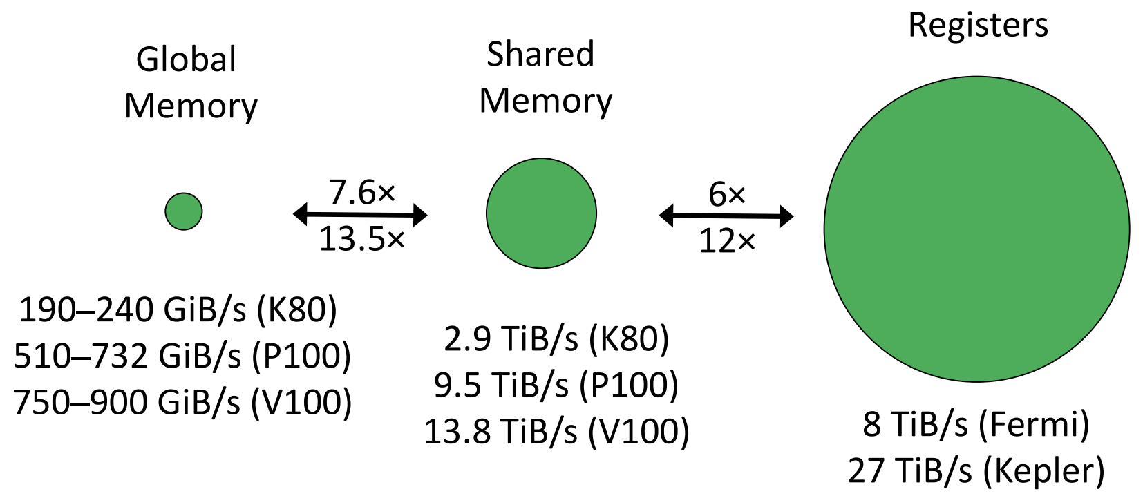 register_vs_sharedmemory