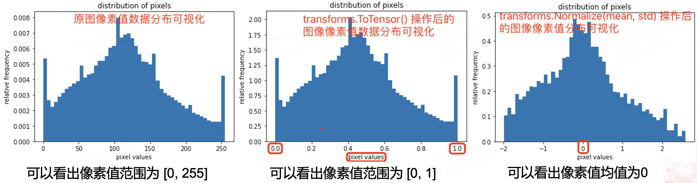 normalization_dist_visual