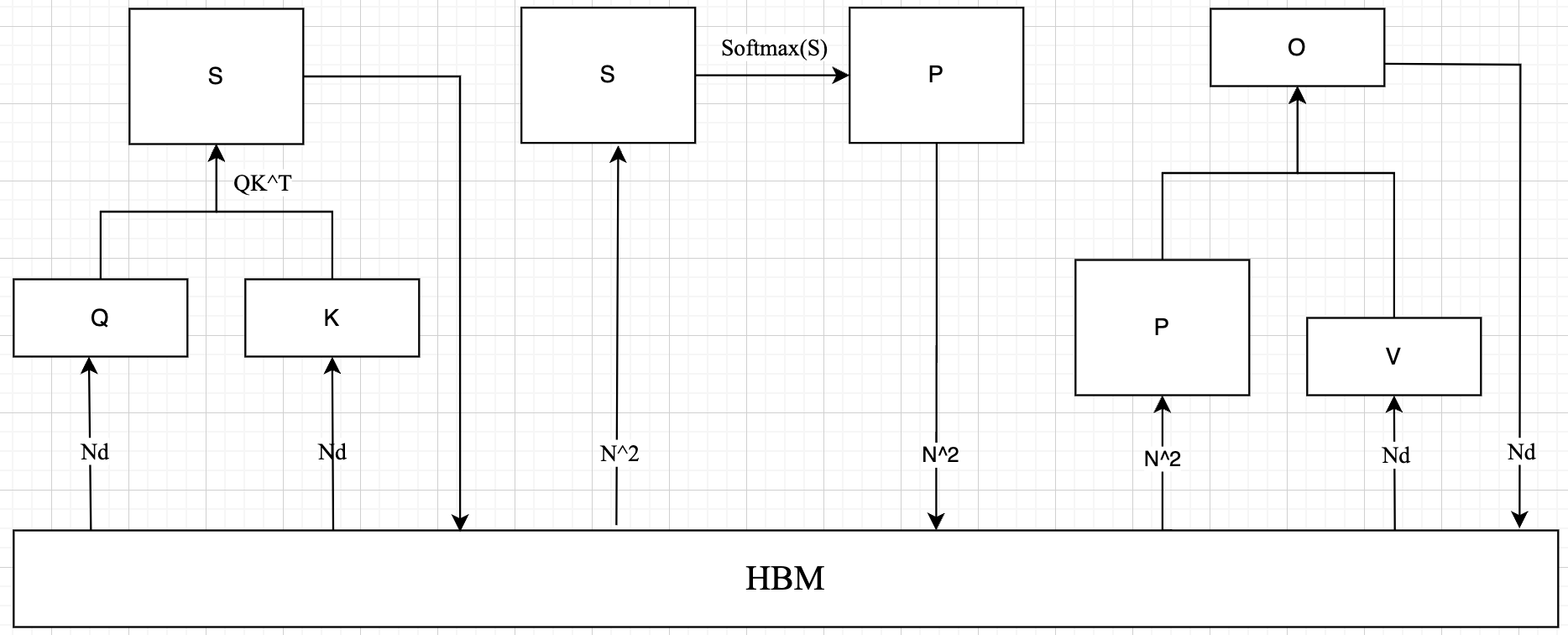 self-attention 与 HBM 的交互