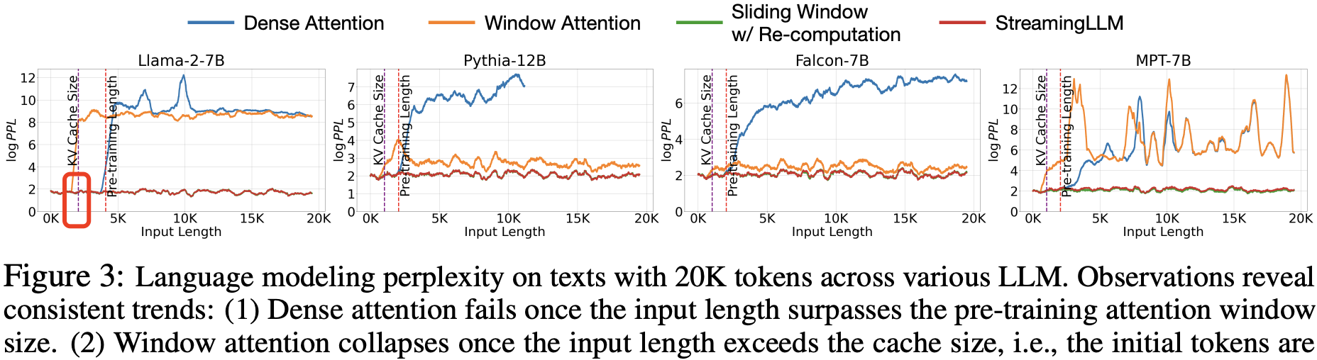 StreamingLLM_figure3