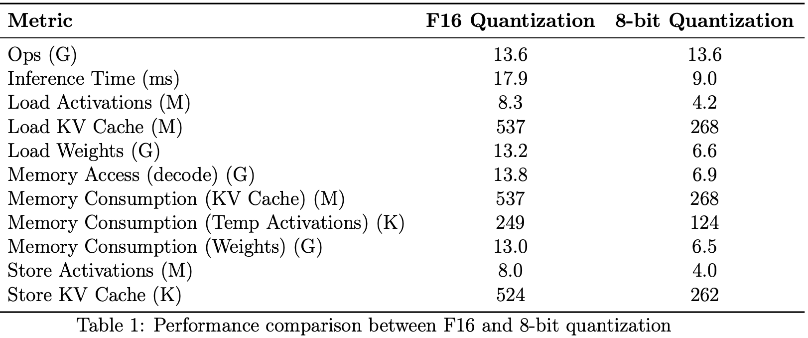 Table 1: Performance comparison between F16 and 8-bit quantization