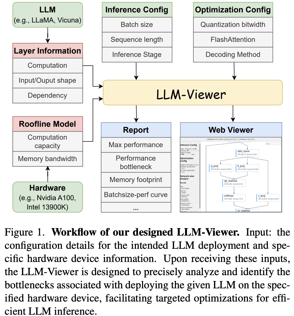 Workflow of our designed LLM-Viewer.