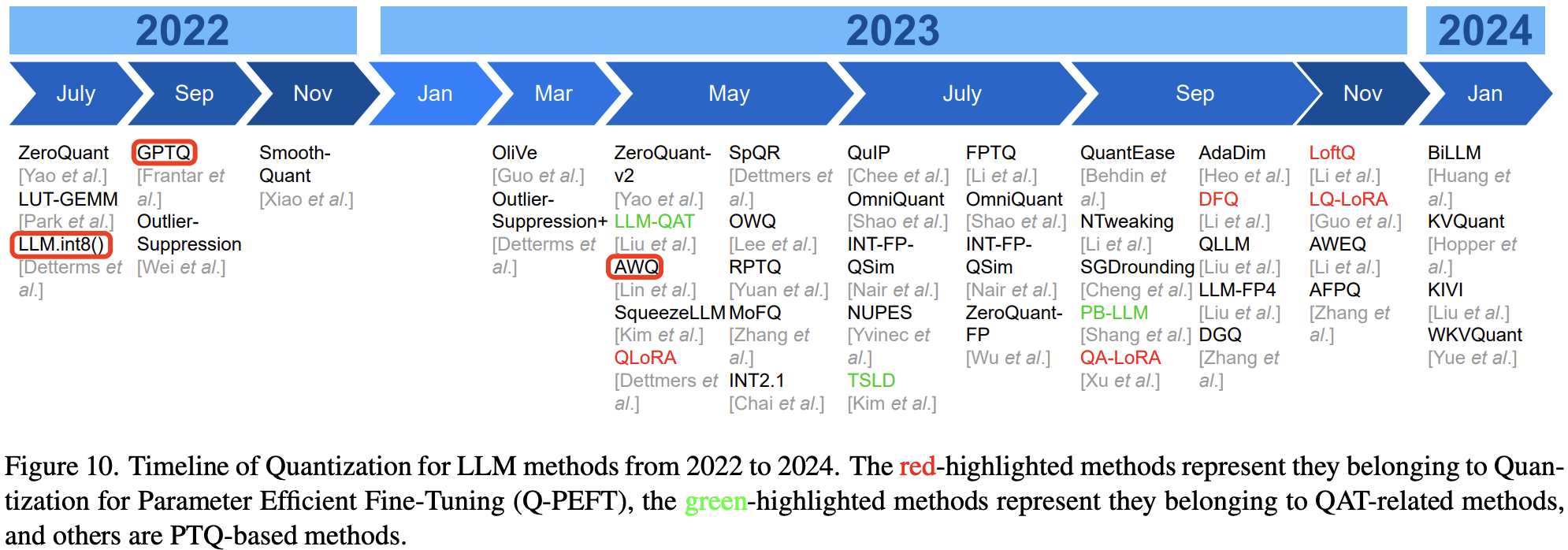 2022 年至 2024 年 LLM 方法量化的时间线。红色突出显示的方法表示它们属于参数有效微调量化 (Q-PEFT)，绿色突出显示的方法表示它们属于 QAT 相关方法，其他则是基于 PTQ 的方法