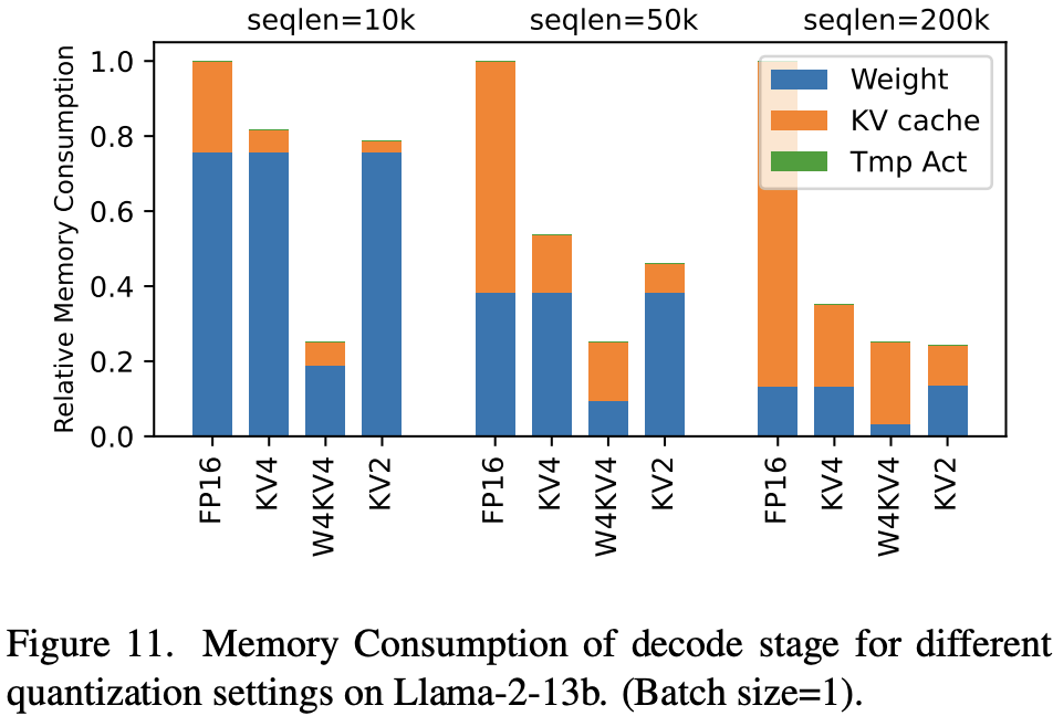 Llama-2-13b 上不同量化设置的解码阶段内存消耗