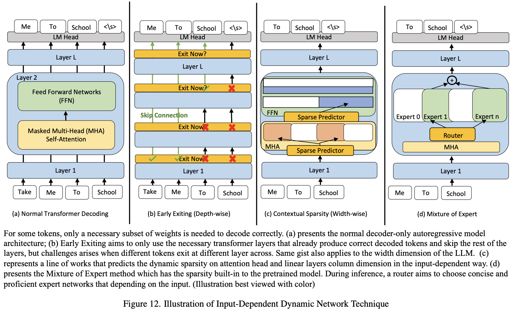 Illustration of Input-Dependent Dynamic Network Technique