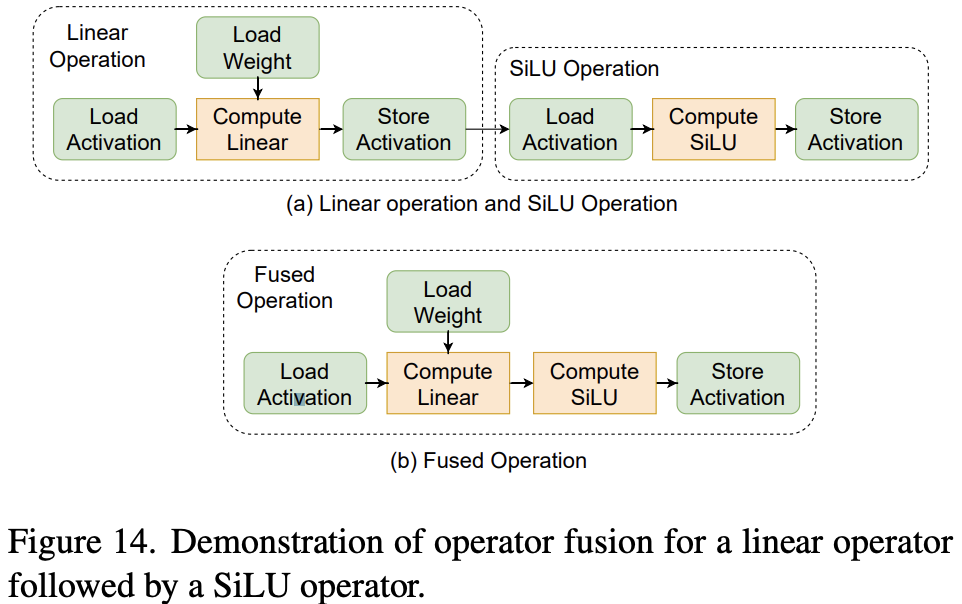 线性算子与 SiLU 算子的算子融合的演示