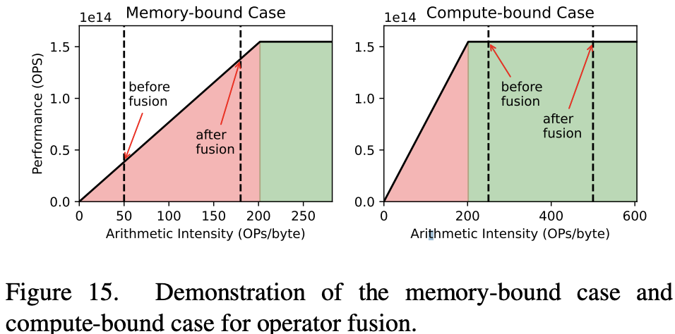 运算符融合的内存受限情况和计算受限情况的演示。