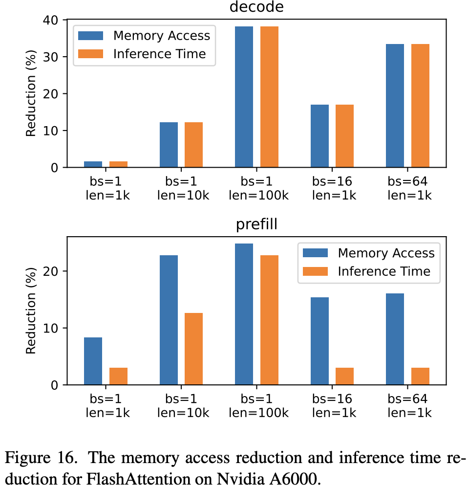 Nvidia A6000 上 FlashAttention 的内存访问减少和推理时间减少