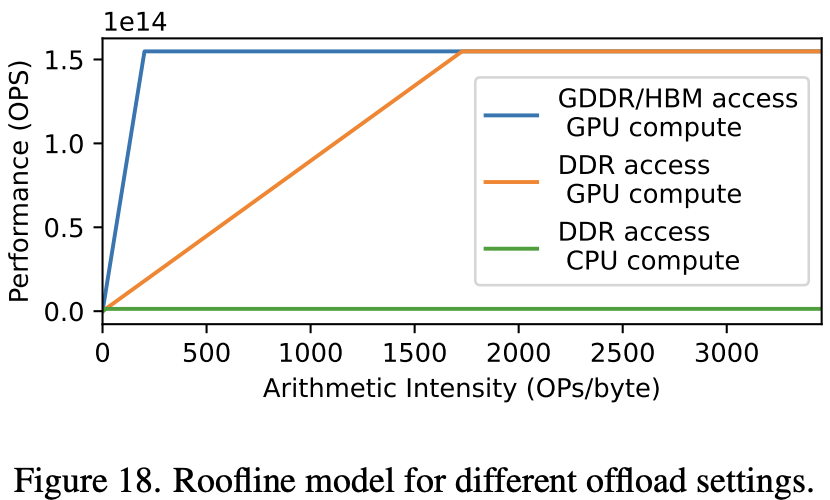 Roofline model for different offload settings