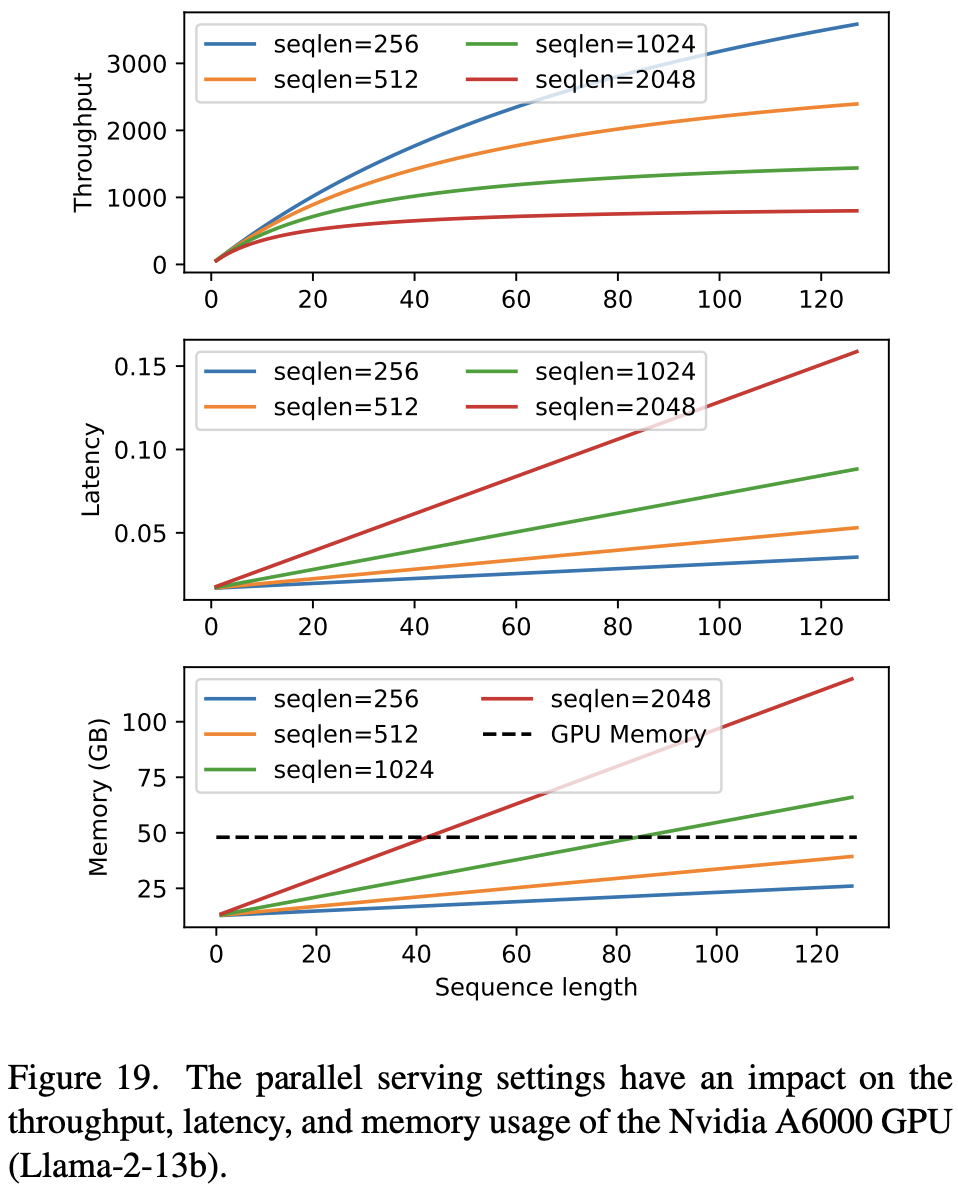 并行服务设置会影响 Nvidia A6000 GPU 的吞吐量、延迟和内存使用率 (Llama-2-13b)