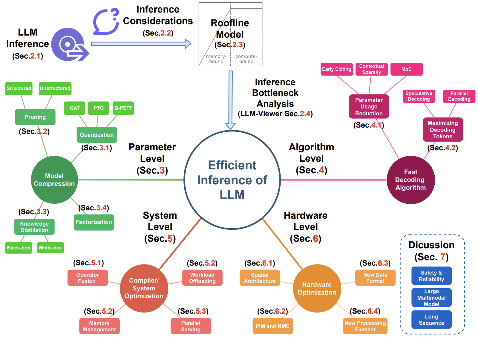 Workflow of our designed LLM-Viewer.