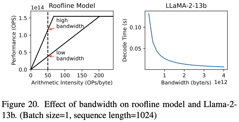 不同带宽对 roofline 模型和 Llama-2-13b 解码时间的影响