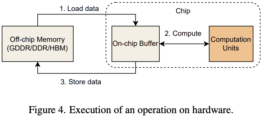 Execution of an operation on hardware.