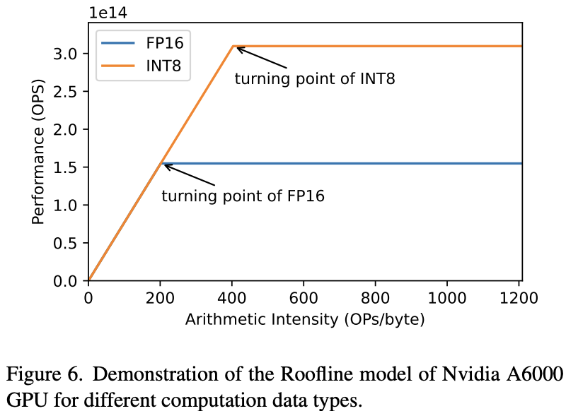 演示 Nvidia A6000 GPU 针对不同计算数据类型的 Roofline 模型