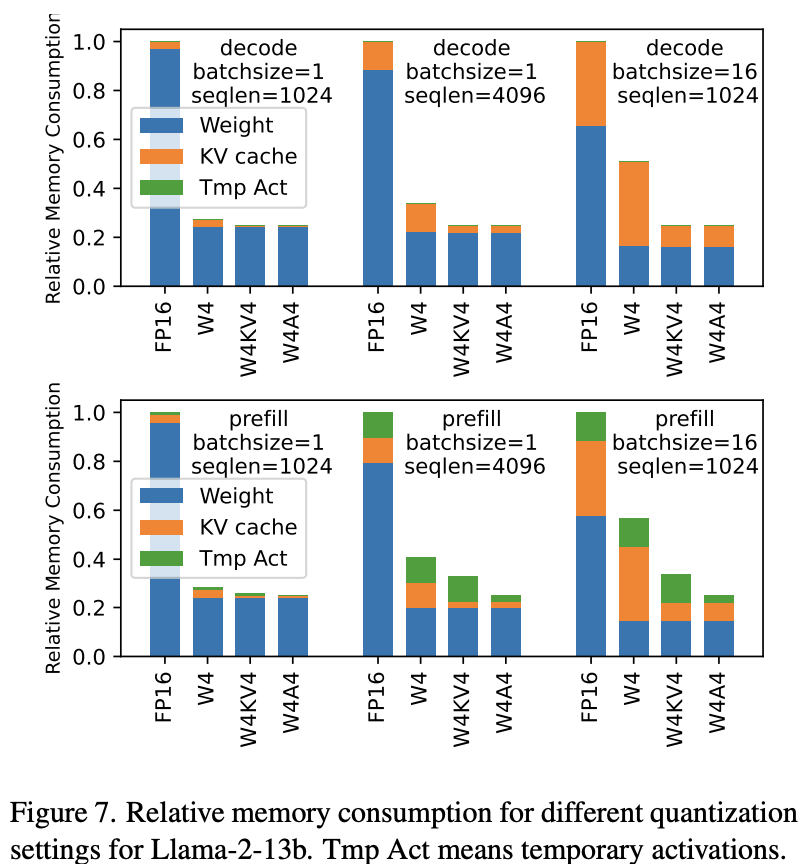 Llama-2-13b 不同量化设置的相对内存消耗。Tmp Act 表示临时激活