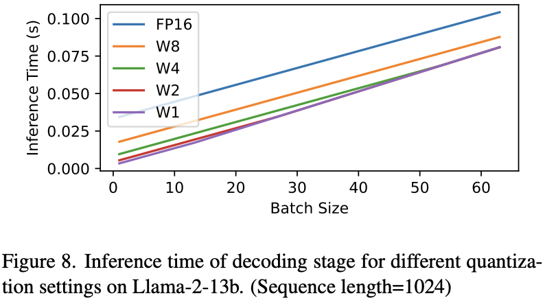 Inference time of decoding stage for different quantization settings on Llama-2-13b. (Sequence length=1024)