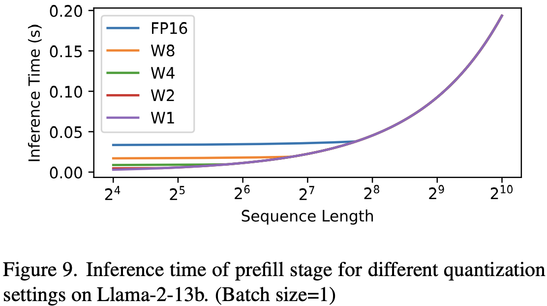 Llama-2-13b 上不同量化设置的预填充阶段的推理时间。（批次大小 = 1）