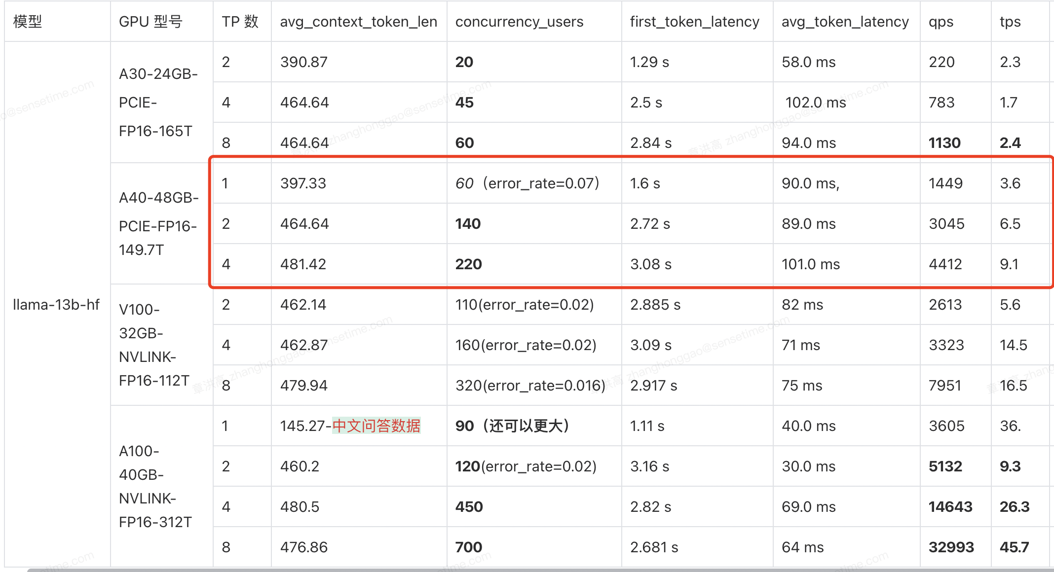 llama13b 关键性能矩阵