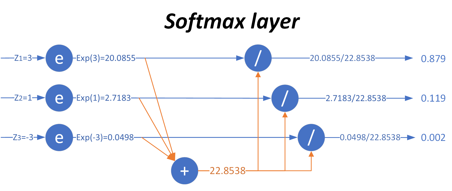 Softmax工作过程