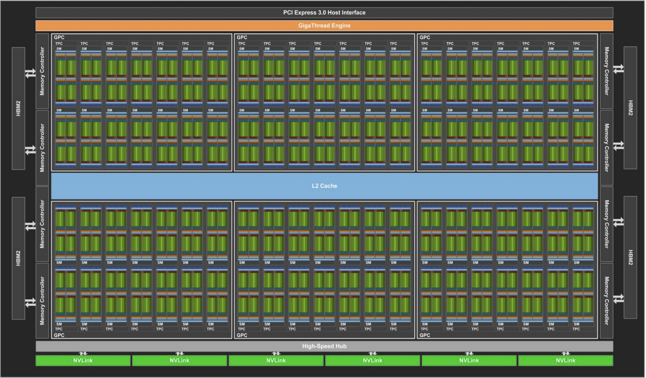 具有 84 个 SM 单元的 Volta GV100 全 GPU