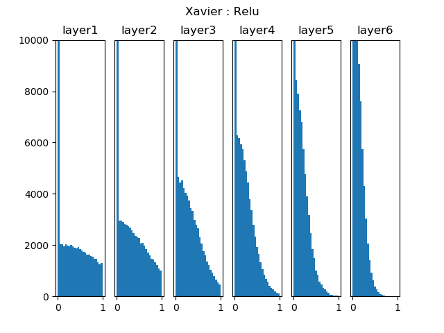 Xavier初始化在ReLU激活函数上的表现