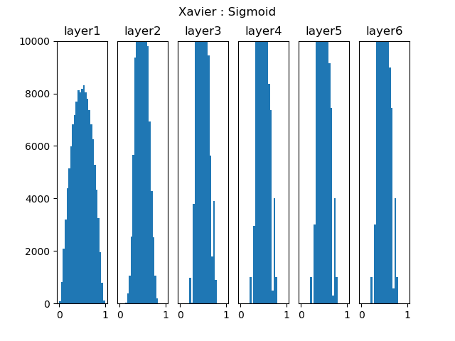 图2-Xavier初始化在Sigmoid激活函数上的表现