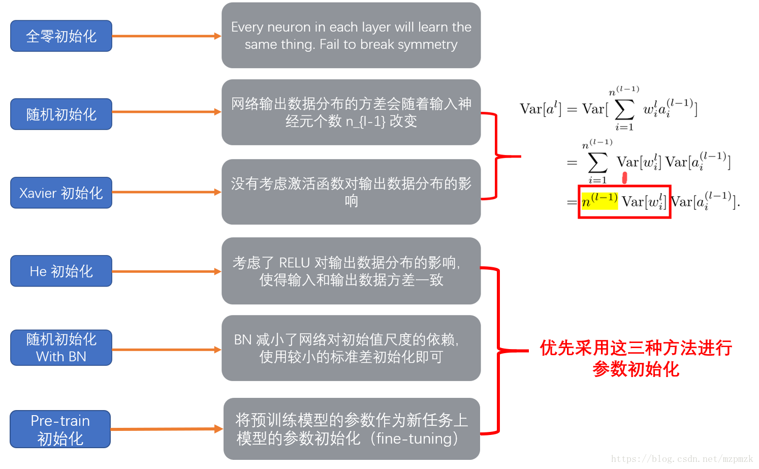 参数初始化方法总结