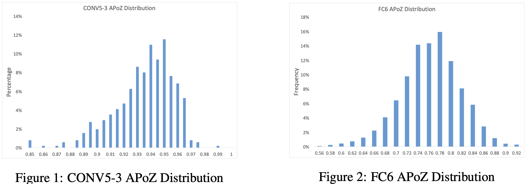 APoZ_distribution