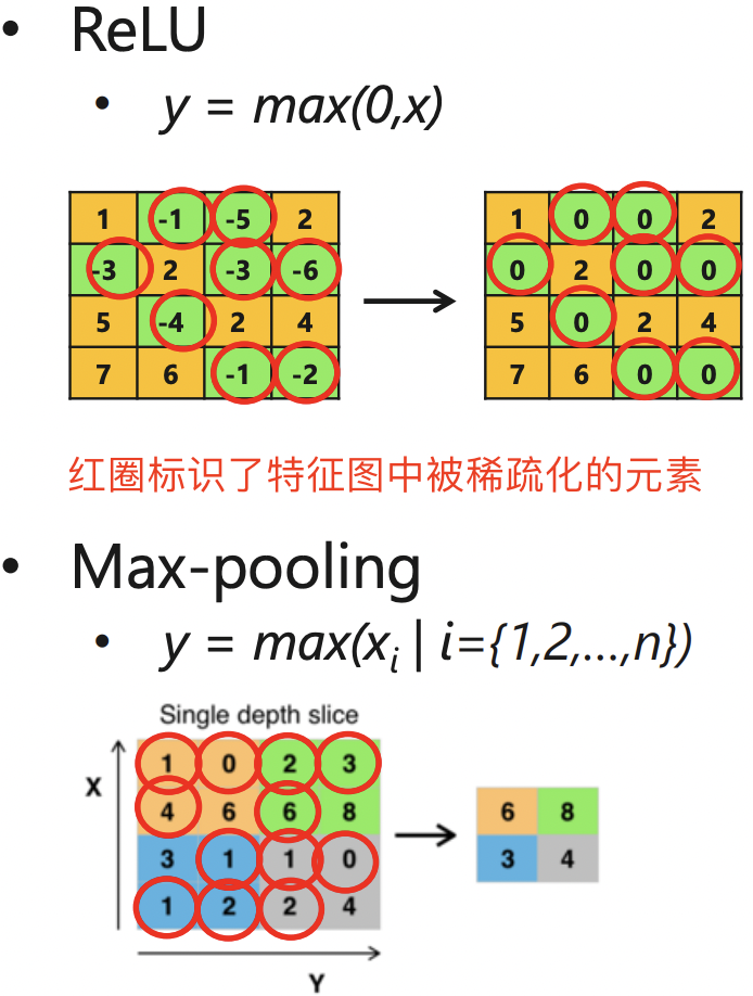 神经网络中的激活稀疏