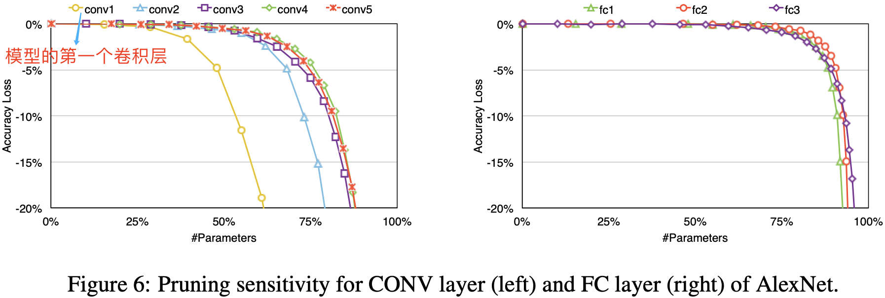 pruning sensitivity