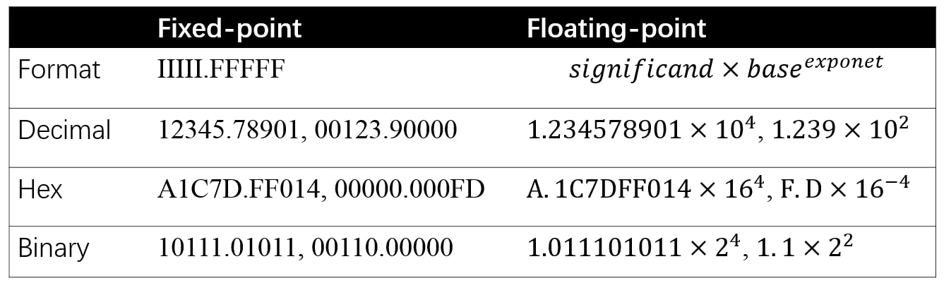定点和浮点的格式和示例