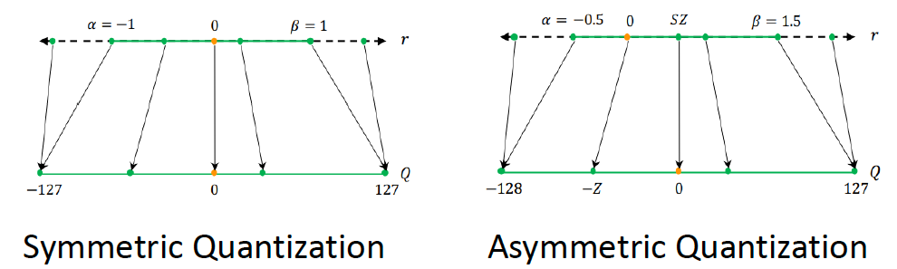 对称量化喝非对称量化