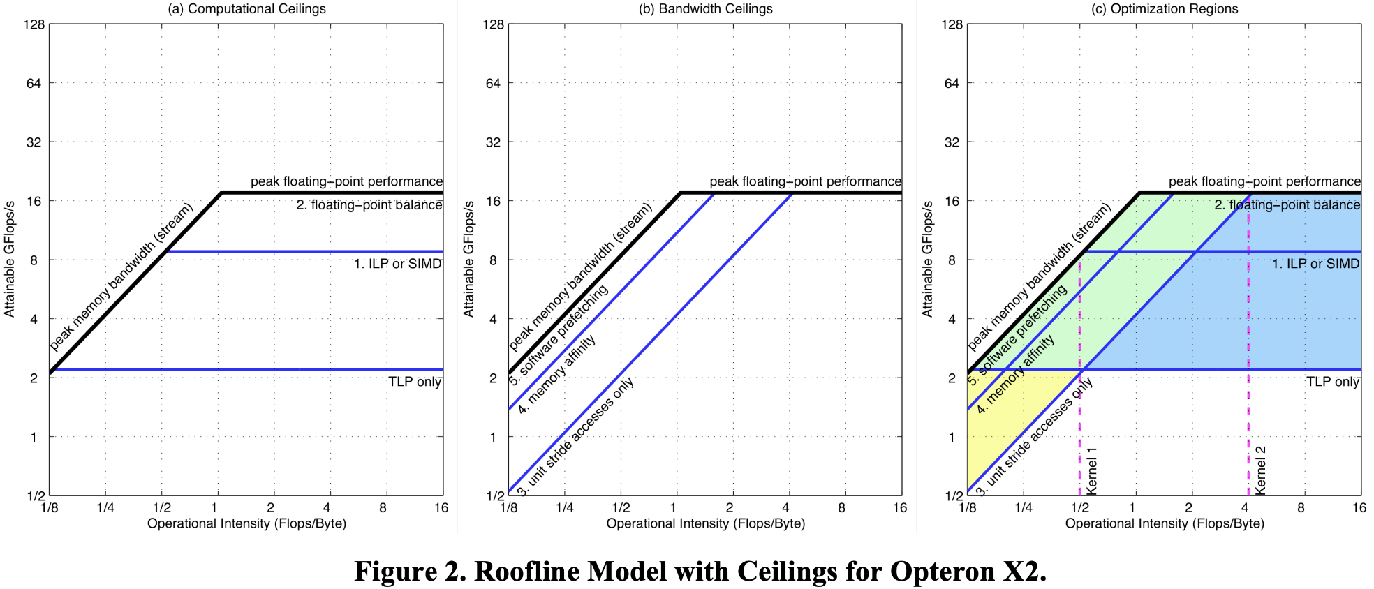 Roofline Model with Ceilings for Opteron X2.