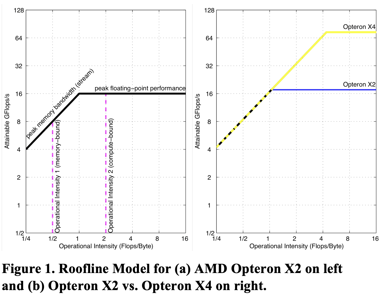 Roofline Model for (a) AMD Opteron X2 on left and (b) Opteron X2 vs. Opteron X4 on right.