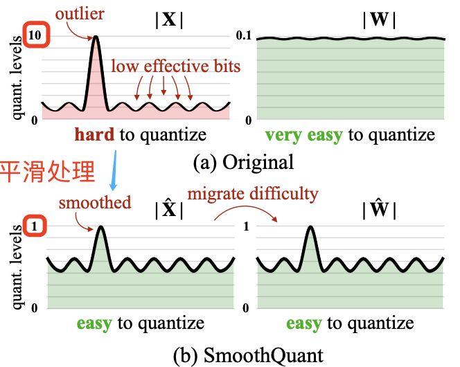 SmoothQuant 迁移量化难度