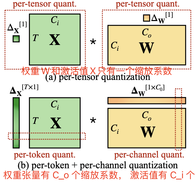 逐张量、逐 token 和逐通道量化的定义