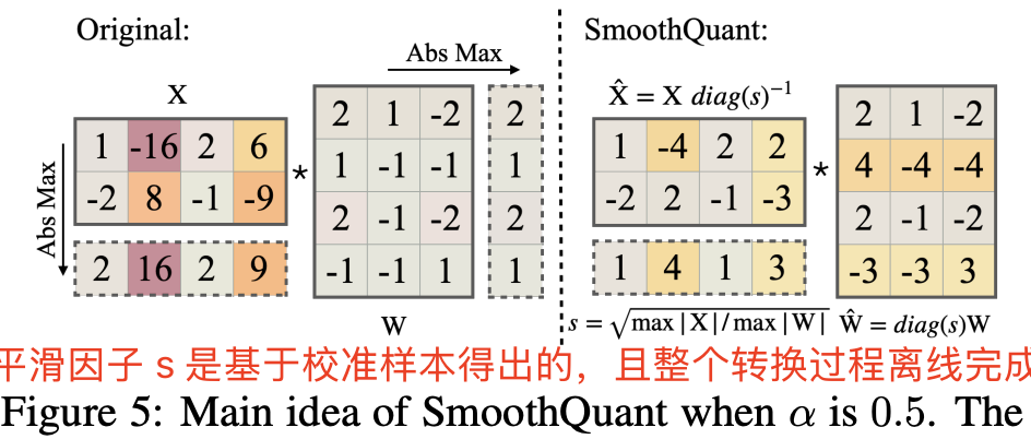 SmoothQuant 计算过程