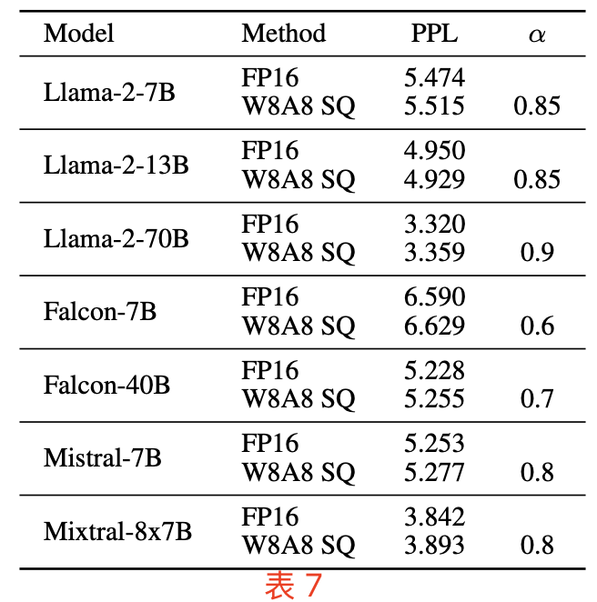 SmoothQuant 在 llama 等新模型上实现 5w8a8 推理精度无损